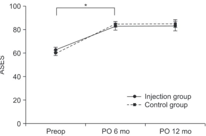 Fig. 6. American Shoulder and Elbow Surgeons (ASES) score was  not different between two groups at serial follow-ups
