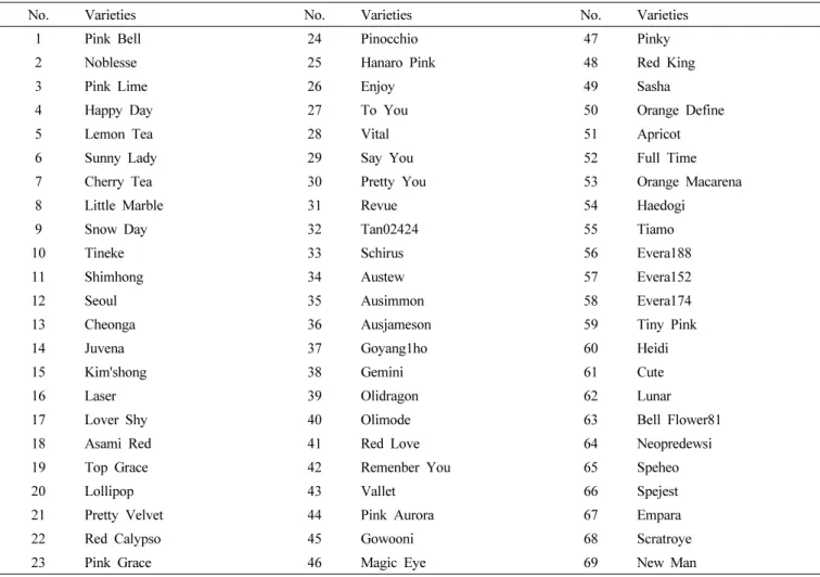 Table 1. Rose varieties surveyed for variety identification using simple sequence repeat markers.