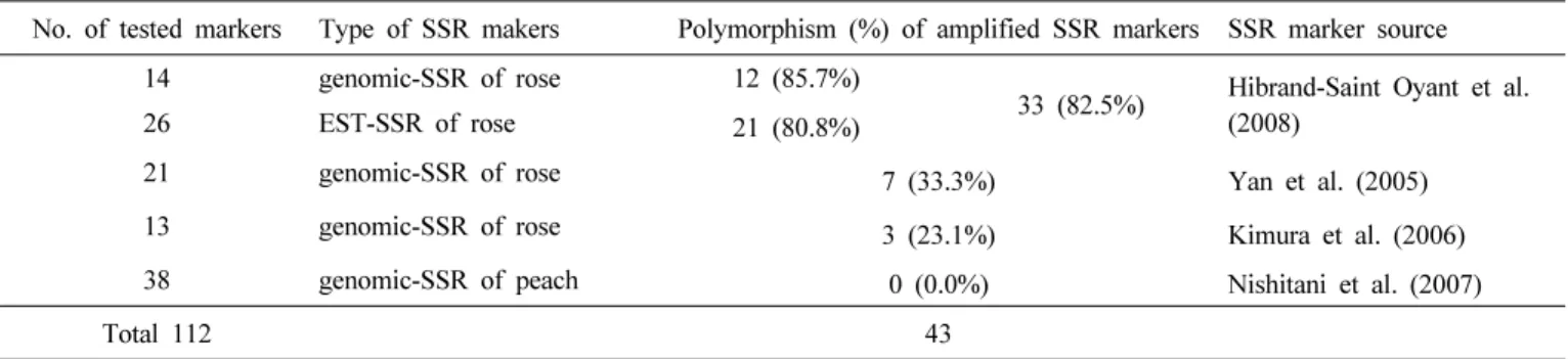 Table 2. Simple sequence repeat markers tested in this study.