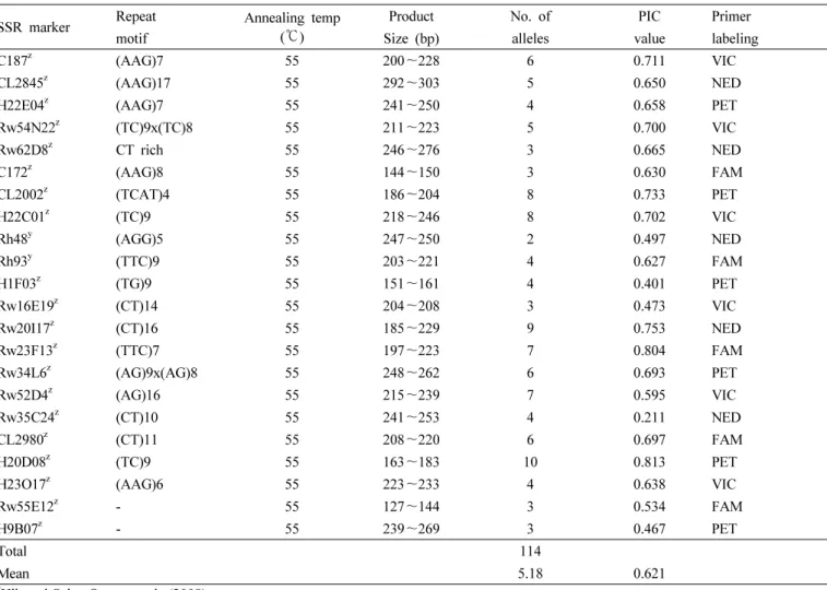 Table 3. Characteristics of simple sequence repeat markers selected for identification of rose varieties.