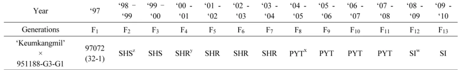 Table 1. Breeding scheme of a new wheat-rye translocation cultivar ‘TRANS’.