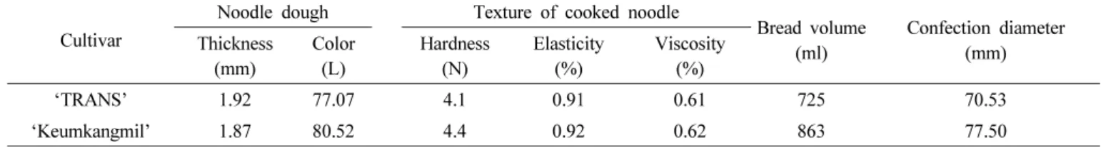 Table 3. The average plant height of ‘TRANS’ is 92.2 cm,  that are 3.4 cm shorter than the height of ‘Keumkangmil’ 