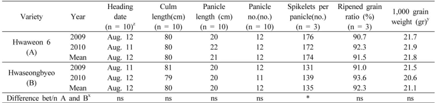 Table 1. Comparison of agronomic traits and yield components between Hwaweon 6 and Hwaseongbyeo at two sites