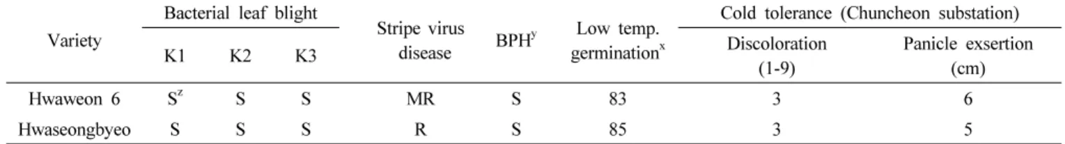 Table 3. Milling properties and grain quality of ‘Hwaweon 6’. Data are the averages of two year evaluation