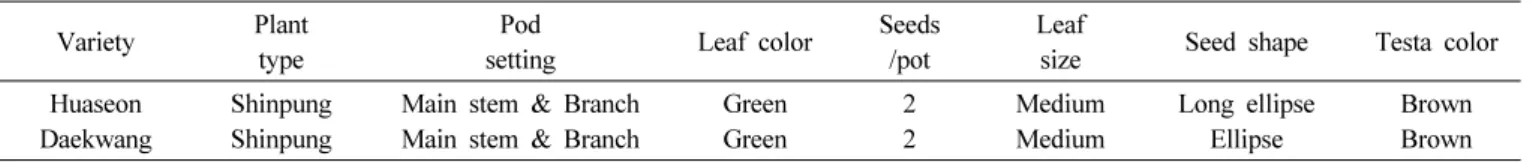 Table 4. Resistance to major disease, insect and lodging of ‘Huaseon’.