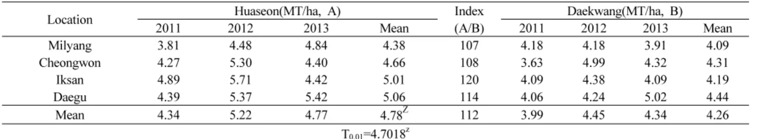 Table 5. Oil and protein content and fatty acid composition in kernels of a new peanut variety ‘Huaseon’