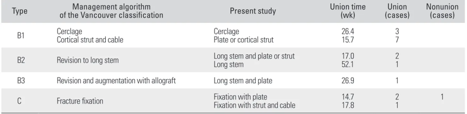 Table 2. Analysis of the Postoperative Periprosthetic Femoral Fractures
