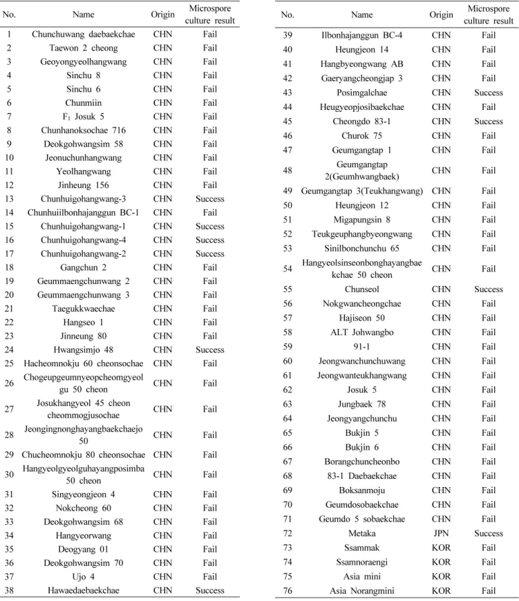 Table 1. The result of microspore cultivation using collected commercial cultivars of Kimchi cabbage z  from China, Japan, and Korea.