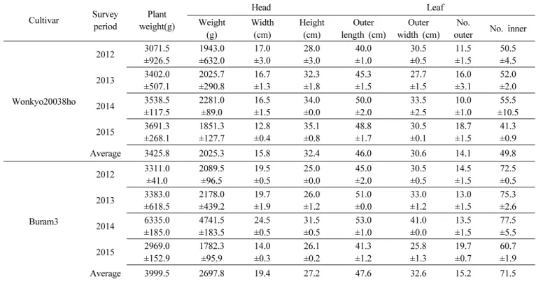 Table 4. Seed production of ‘Wonkyo20038ho’ using small net house or bud pollination in 5 years (’11, ’12, ’13, ’14, and ’15).