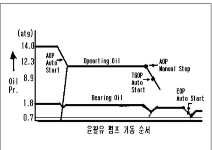 Fig. 1 Lubricating oil supply system 2.2 비상(Emergency)윤활 시스템