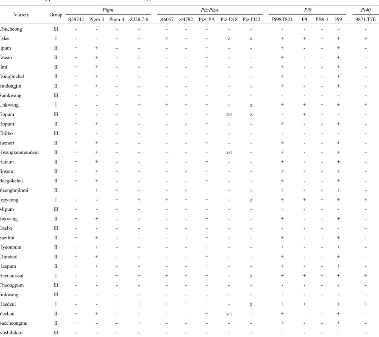 Table 3.   Allele-types  for  DNA  markers  linked  to  Pigm/Piz/Piz-t/Pi9/Pi40 loci  on  chromosome  6.