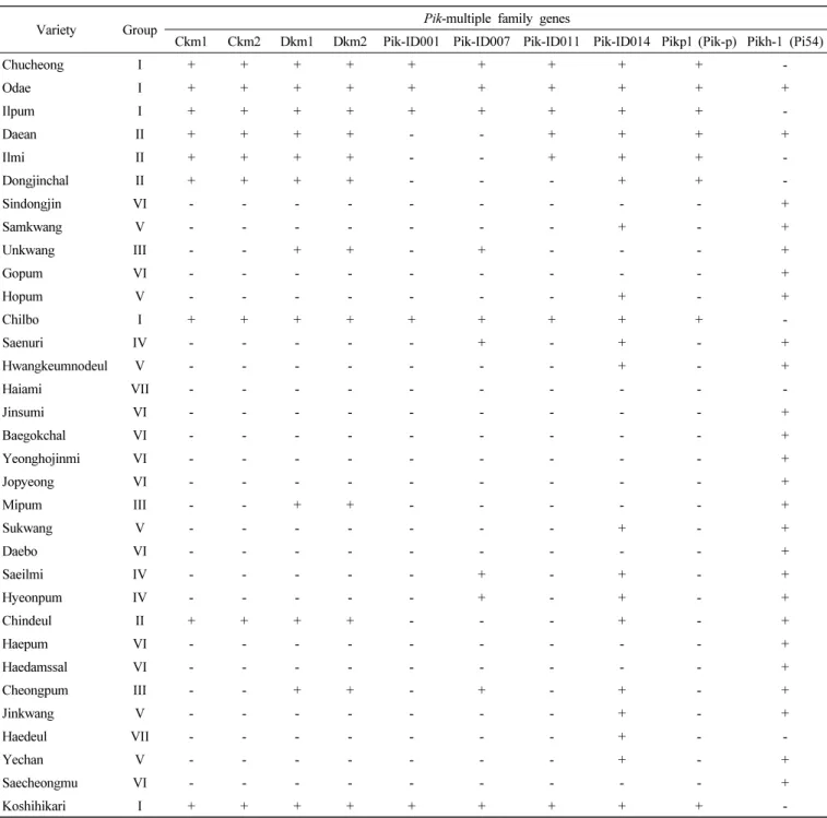 Table 4.   Allele-types  for  DNA  markers  linked  to  Pik-multiple  family  genes  on  chromosome  11.