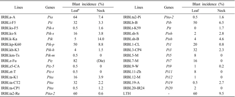Table 5.   Disease  incidence  of  monogenic  lines  to  leaf  and  neck  blast  in  paddy  field  in  Jeonju,  2020.
