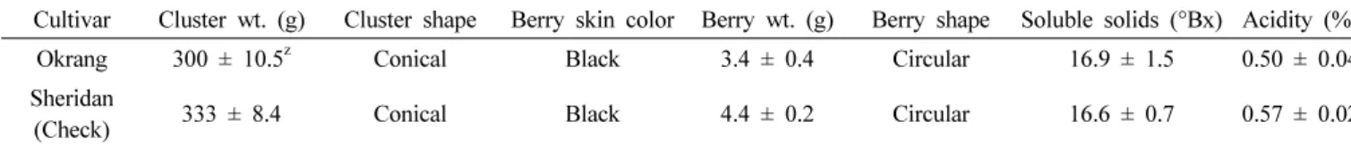 Table 3. Fruit characteristics of ‘Okrang’ and ‘Sheridan’ grapes evaluated in Okcheon from 2007 to 2009.