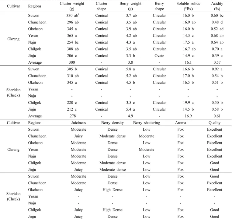 Table 4. Fruit characteristics of ‘Okrang’ grape in different regions in 2008.