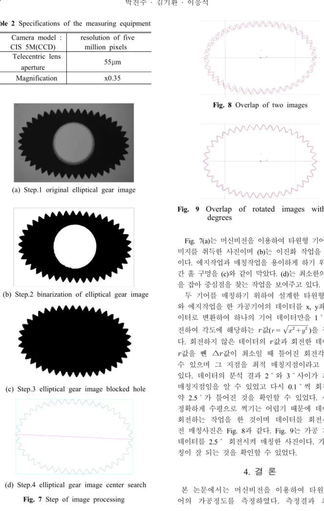 Table  2  Specifications  of  the  measuring  equipment Camera  model  :  CIS  5M(CCD)   resolution  of  five million  pixels Telecentric  lens  aperture 55 mμ Magnification x0.35