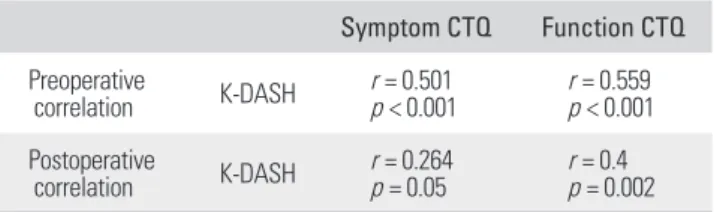Table 2. Preoperative and Postoperative Correlations of K-DASH with CTQ Symptom CTQ Function CTQ Preoperative  correlation K-DASH r = 0.501 p &lt; 0.001 r = 0.559 p &lt; 0.001 Postoperative  correlation K-DASH r = 0.264 p = 0.05 r = 0.4 p = 0.002 K-DASH: K