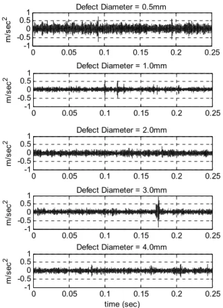 Fig.  4  Vibration  signals  with  bearing  outer  race  defects (defect width = 8mm) 