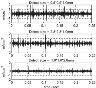 Fig. 7 Comparisons of DWT signals between normal and inner-race defect bearings Fig.  6  Vibration  signals  with  combined  defects:  defect 