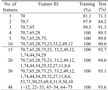 Table  3  Classification  results  for  fault  severity  of  each  bearing fault type 