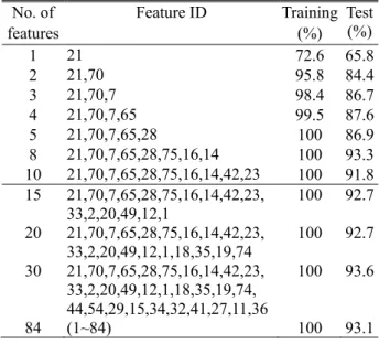 Table  6  Classification  results  of  ball  bearing  faults  and  their severities with all features 