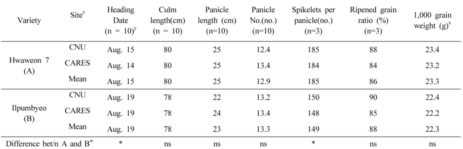 Fig. 3.  Phenotype difference between Ilpumbyeo and Hwaweon7 in (a) panicle, (b) and node width