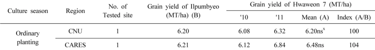 Table 3. Milling properties and grain quality of ‘Hwaweon7’. Data are the averages of two year evaluation