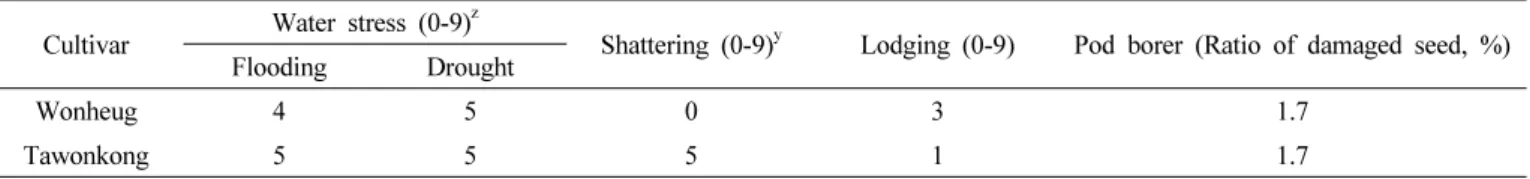 Table 3. The reaction of ‘Wonheug’ to water stress and bug.