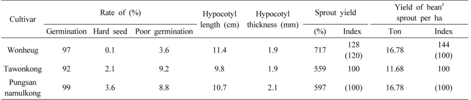 Table 6. Comparison of bean sprout after 6 days culture determined by the regional yield trial from 2008 to 2009.