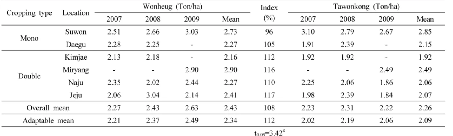 Table 8. Yield of ‘Wonheug’ on the regional yield trials carried out at 6 locations.