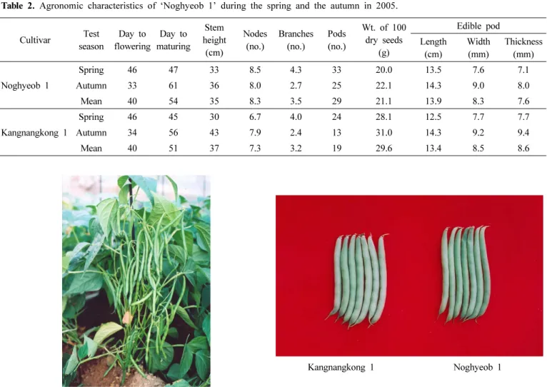Table 2. Agronomic characteristics of ‘Noghyeob 1’ during the spring and the autumn in 2005.