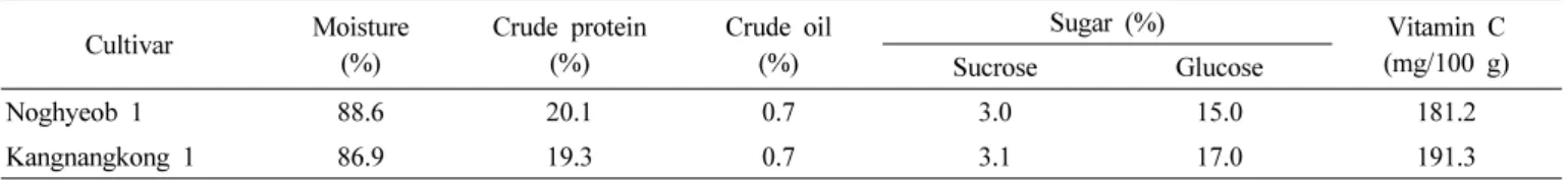Table 3. Component analysis of edible pod of ‘Noghyeob 1’ during the autumn in 2005.