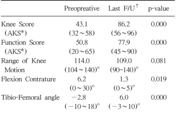 Table  1. Clinical &amp; Radiologic Results