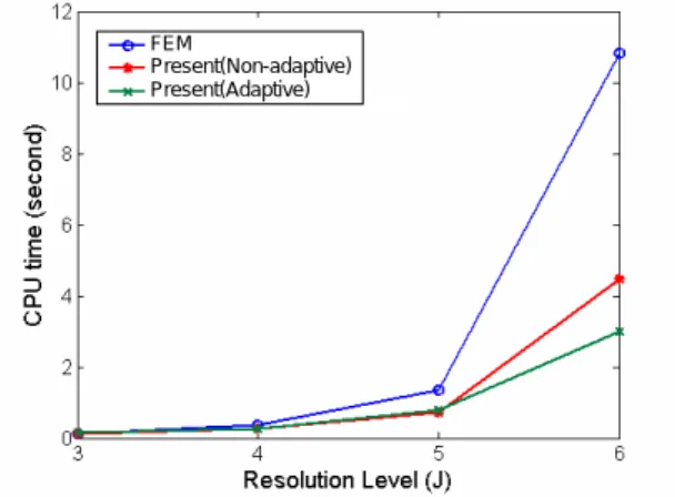 Fig. 2  The CPU time for Case I   
