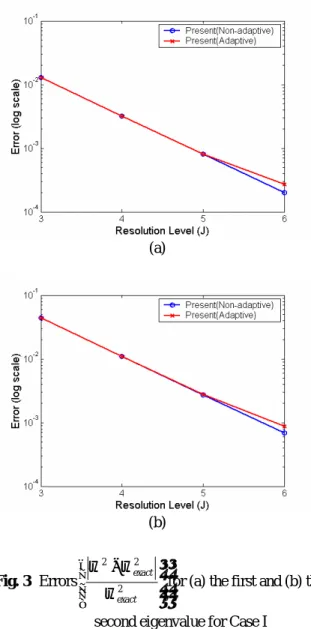 Fig. 5  The CPU time for Case II 