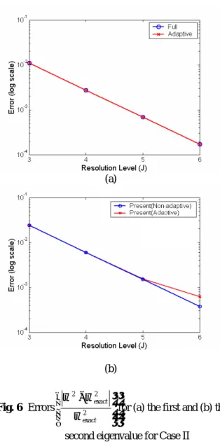 Fig. 7  Wavelet coefficient distribution for Case II at the  resolution level (a) j=3 and (d) j=6  Table 2  The numbers of nodes used in the 