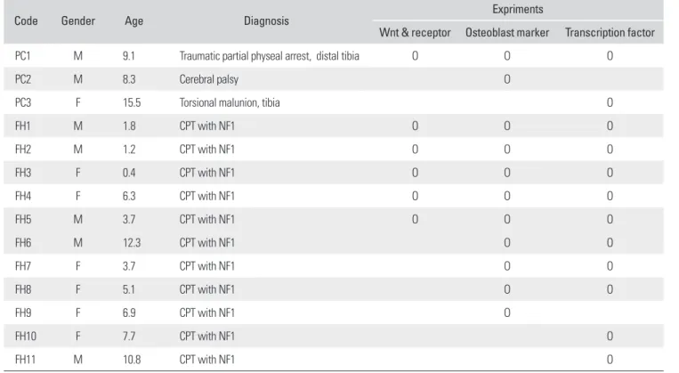 Table 1.  Tissue Samples Used in This Study