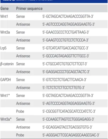 Table 2.  Custom-made Primers List