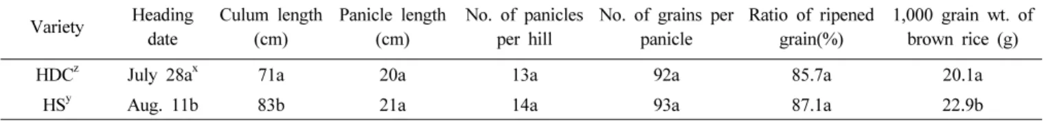 Table 2. Reaction to environmental and physiological stress from 2010 to 2012.