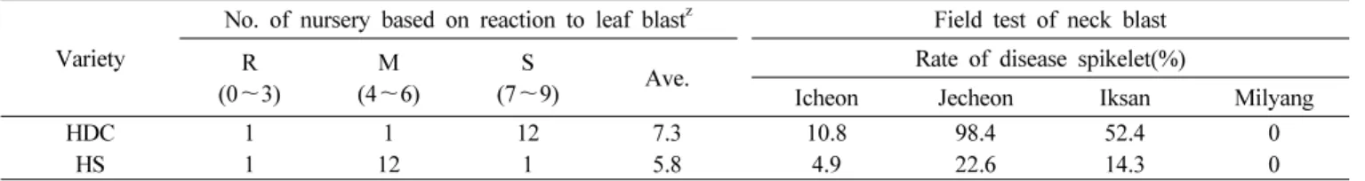 Table 5. Grain appearance and quality of  뺷Hyangdreamchal뺸  from 2010 to 2012. 