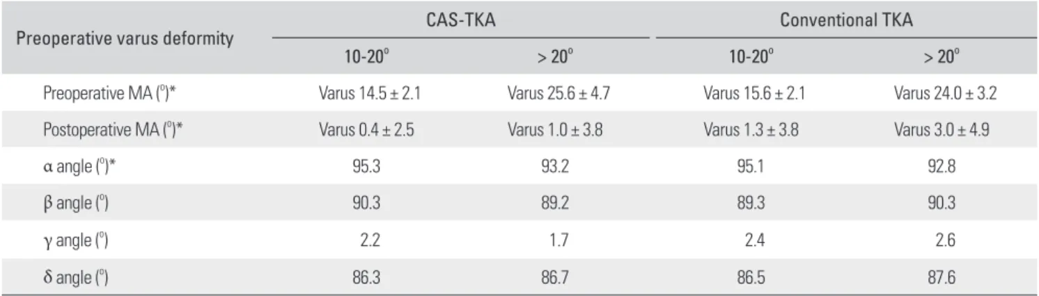 Table 1. Differences in Measured Angle between CAS-TKA and Conventional TKA According to Severity of Preopertive Varus Deformity