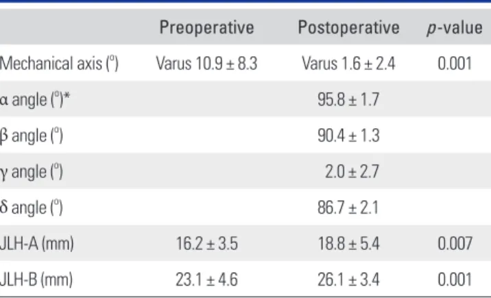 Table 2. Mechanical Axis, Position of Implant, and Joint Line Height  after CAS-revision TKA