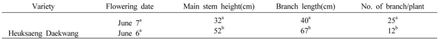 Table 3. Pod and seed characteristics of a new peanut variety ‘Heuksaeng’.