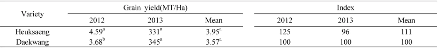Table 4. Resistance to major disease, insect and lodging of ‘Heuksaeng’ .