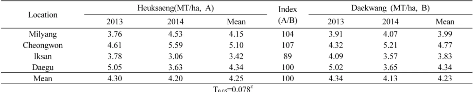 Table 7. Grain  yield potential of ‘Heuksaeng’ in regional yield trial for 2 years.
