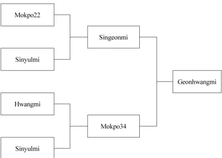 Fig. 1. Genealogical diagram of ‘Geonhwangmi’.