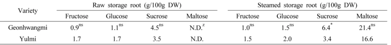 Table 7. Sugar content of raw and steamed storage root of ‘Geonhwangmi’.