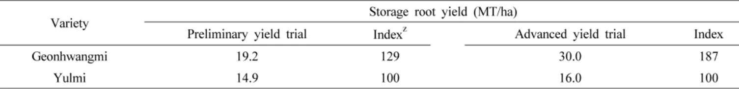 Table 10. Storage root yield (MT/ha) over 50 g of ‘Geonhwangmi’ on preliminary and advanced yield trials.