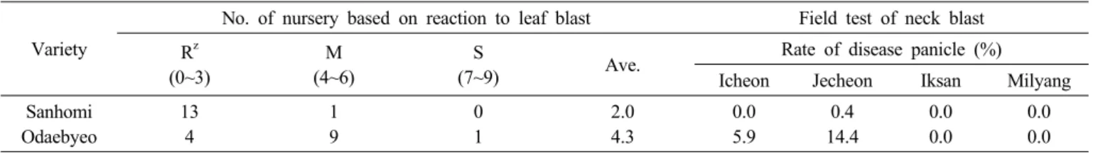 Table 3. Reaction to leaf blast and neck blast. (LAT : ’10~’12)