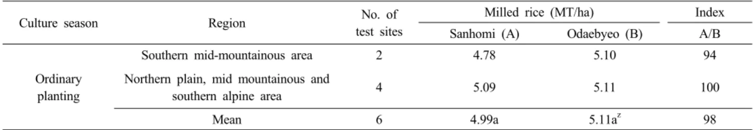 Table 6. Yield summary of local adaptability test. (LAT : ’10~’12) 